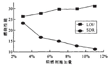 阻燃中密度纖維板的氧指數(shù)和煙密度