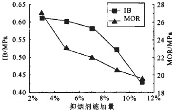 抑煙性阻燃中密度纖維板—氧指數(shù)法試驗(yàn)-圖３為不同抑煙劑施加量時(shí)中密度纖維板的力學(xué)性能