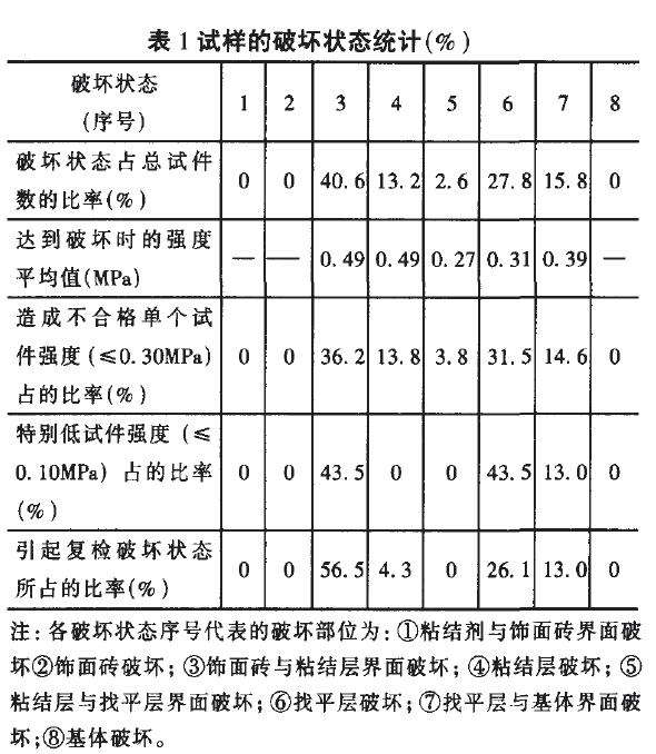 外墻飾面磚粘結質量通病及原因分析_表１試樣的破壞狀態(tài)統(tǒng)計（％）