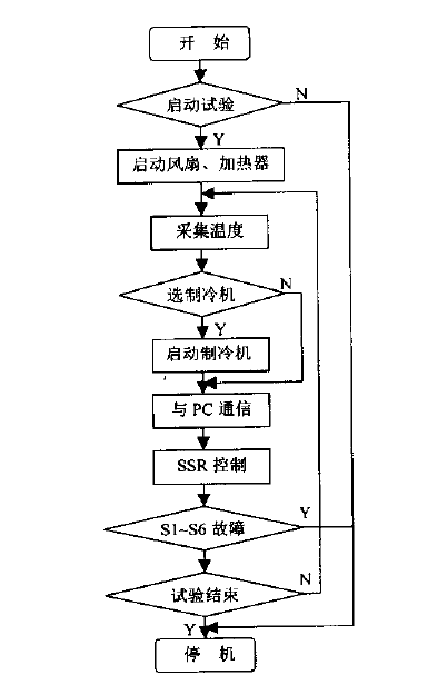 微機自動控制高低溫試驗箱的控制系統(tǒng)回路設(shè)計圖3—2 PLC控制程序流程圖