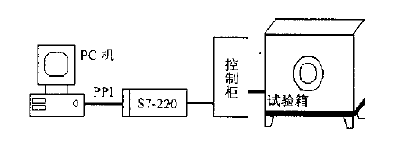 高低溫試驗箱微機自動控制系統(tǒng)的設(shè)計圖1—1 高低溫試驗箱控制系統(tǒng)結(jié)構(gòu)  