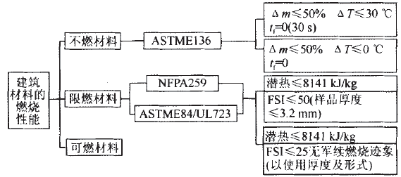   歐美評(píng)價(jià)建筑材料及制品燃燒性能的主要參數(shù)圖ｌ  美國(guó)建筑材料的燃燒性能分級(jí) 