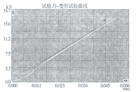 微機(jī)萬(wàn)能材料試驗(yàn)機(jī)的開(kāi)放性實(shí)驗(yàn)介紹 圖６引伸計(jì)前后裝卡低碳鋼力一變形疊加曲線