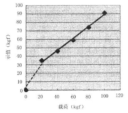 飾面磚粘結(jié)強(qiáng)度檢測(cè)儀的標(biāo)定     圖２本文提出的載荷一示值曲線圖（第１段）