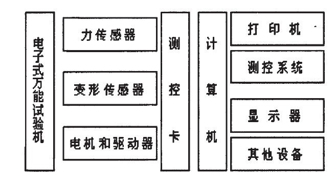 圖１微機(jī)萬能試驗(yàn)機(jī)系統(tǒng)組成