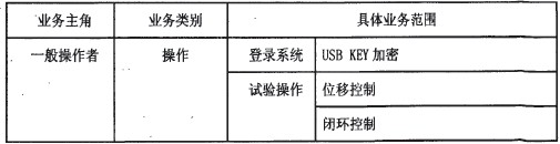 微機(jī)萬能試驗(yàn)機(jī)測控系統(tǒng)需求分析及概述   表２．１系統(tǒng)所要解決的業(yè)務(wù)范圍