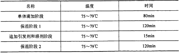 表３．２合成樹脂的基本反應(yīng)條件