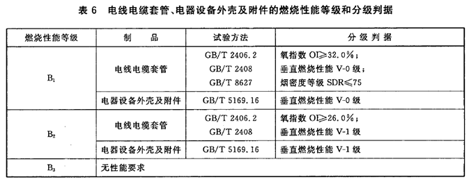 GB8624-2012中有關于電線電纜套管、電器設備外殼及附件的燃燒性能等級和分級判據(jù)