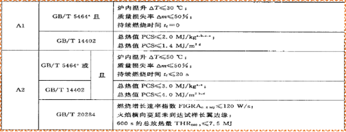 建筑材料不燃性試驗爐為建材制品（以平板狀建筑材料為例）A1、A2等級判定依據(jù)