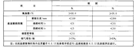 GA504-2004阻燃裝飾織物對阻燃紡織織物的阻燃性能要求