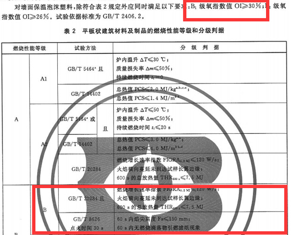 GB8624-2012 建筑材料及制品燃燒性能分級5.1.1中對于保溫材料防火等級B1的要求。