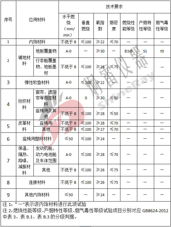 JT/T 1095-2016營運(yùn)客車內(nèi)飾材料阻燃特性具體阻燃特性要求